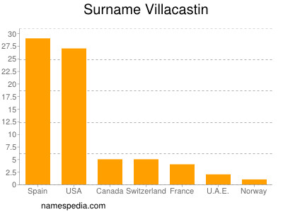 Surname Villacastin