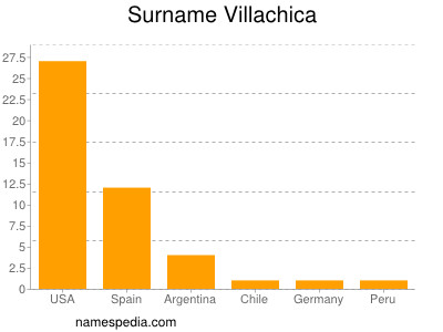 Surname Villachica