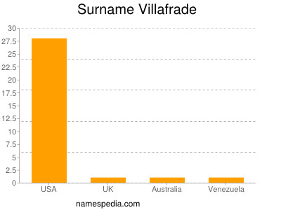 Surname Villafrade
