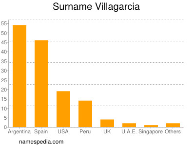 Surname Villagarcia