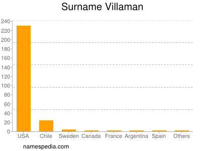 Surname Villaman