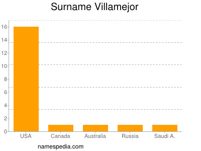Surname Villamejor