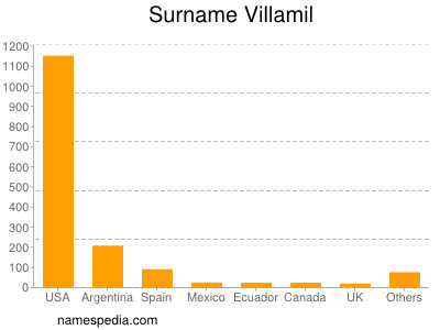 Surname Villamil