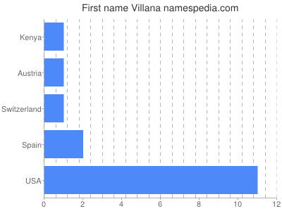 Given name Villana