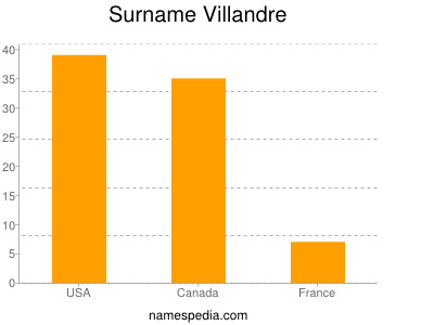 Surname Villandre