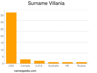 Surname Villania