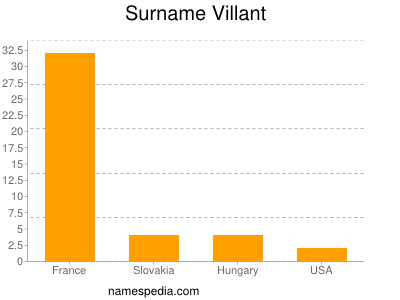 Surname Villant