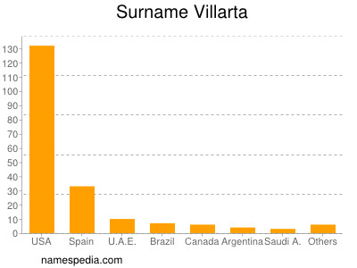 Surname Villarta