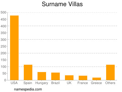 Surname Villas