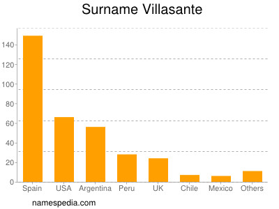 Surname Villasante