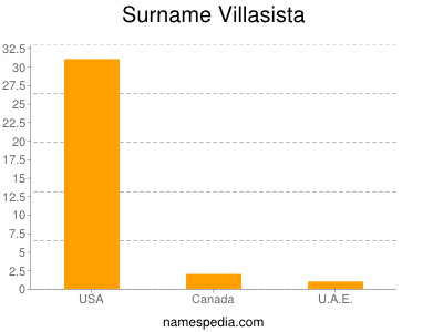 Surname Villasista