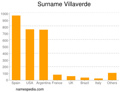 Surname Villaverde