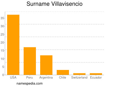 Surname Villavisencio