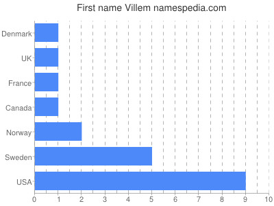 Given name Villem