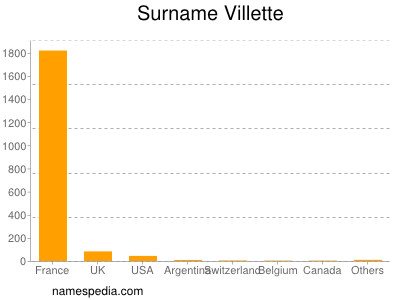 Surname Villette