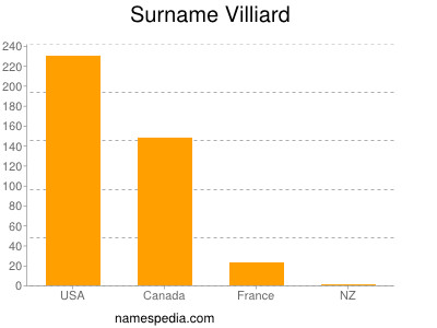 Surname Villiard
