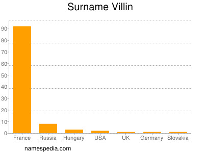 Surname Villin