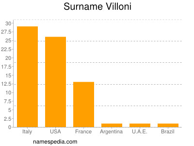 Surname Villoni