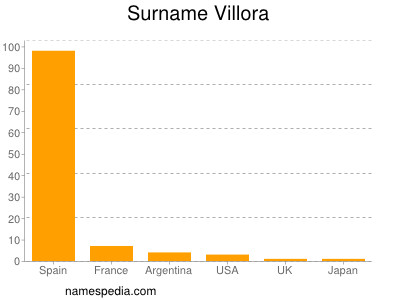 Surname Villora