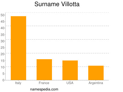Surname Villotta