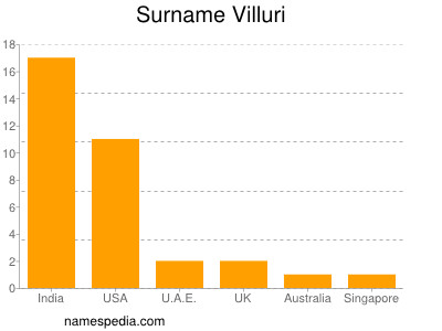 Surname Villuri