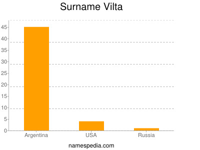 Surname Vilta