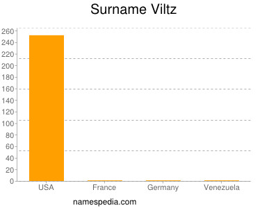 Surname Viltz