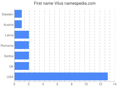 Given name Vilus