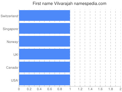 Given name Vilvarajah