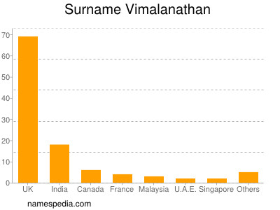 Surname Vimalanathan