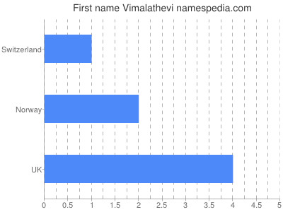 Given name Vimalathevi