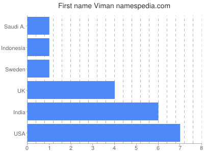 Given name Viman