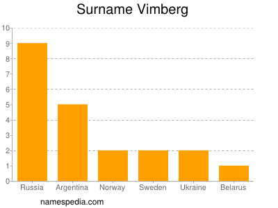 Surname Vimberg