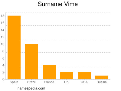 Surname Vime