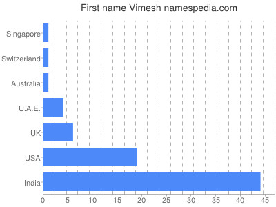 Given name Vimesh