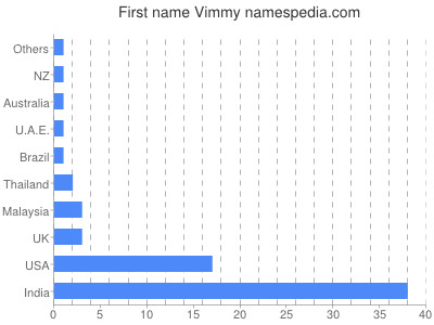 Given name Vimmy