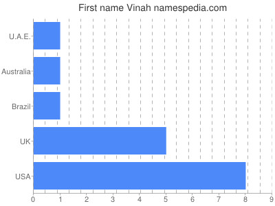 Given name Vinah