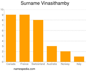 Surname Vinasithamby