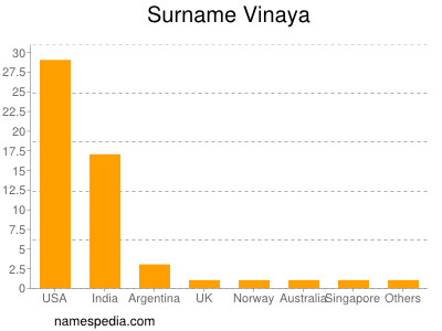 Surname Vinaya