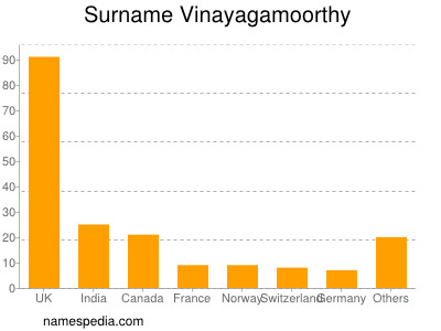 Surname Vinayagamoorthy