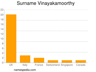 Surname Vinayakamoorthy
