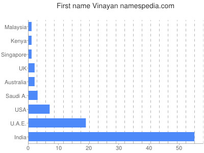 Given name Vinayan