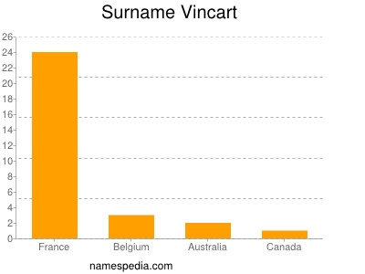 Surname Vincart