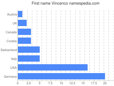 Given name Vincenco