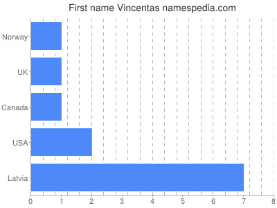 Given name Vincentas