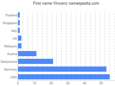 Given name Vincenz