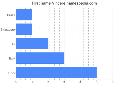 Given name Vincere