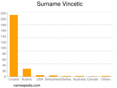 Surname Vincetic
