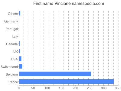 Given name Vinciane