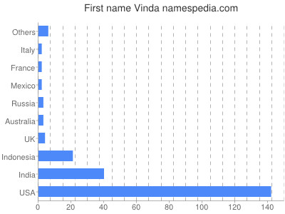 Given name Vinda